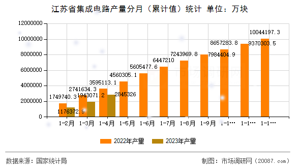 江苏省集成电路产量分月（累计值）统计