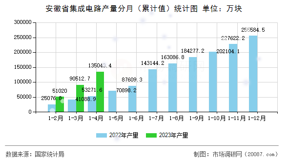 安徽省集成电路产量分月(累计值)统计图 安徽省集成电路产量分月(累计值)统计图