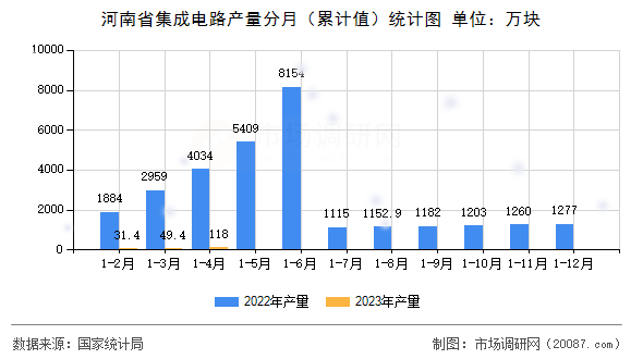 河南省集成电路产量分月（累计值）统计图