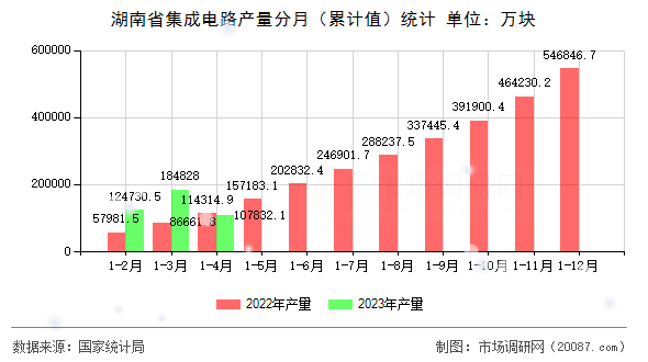 湖南省集成电路产量分月（累计值）统计