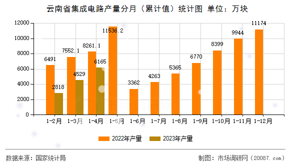 云南省集成电路产量分月（累计值）统计图