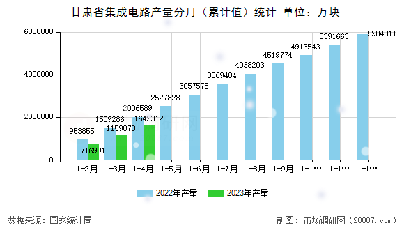 甘肃省集成电路产量分月（累计值）统计