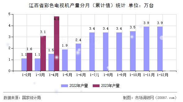 江西省彩色电视机产量分月(累计值)统计 江西省彩色电视机产量分月(累计值)统计
