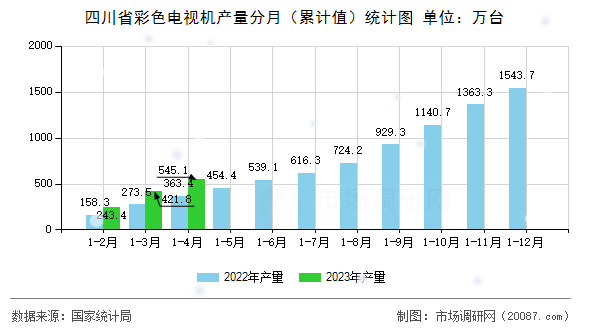 四川省彩色电视机产量分月(累计值)统计图 四川省彩色电视机产量分月(累计值)统计图