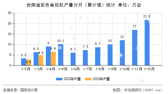 云南省彩色电视机产量分月(累计值)统计 云南省彩色电视机产量分月(累计值)统计