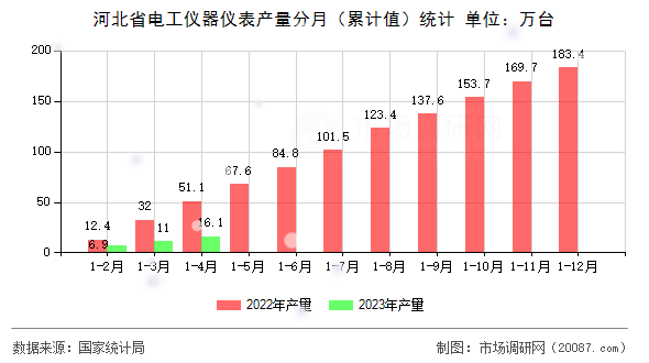 河北省电工仪器仪表产量分月(累计值)统计 河北省电工仪器仪表产量分月(累计值)统计