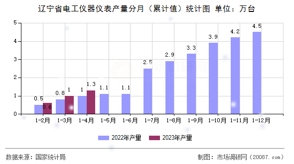 辽宁省电工仪器仪表产量分月（累计值）统计图