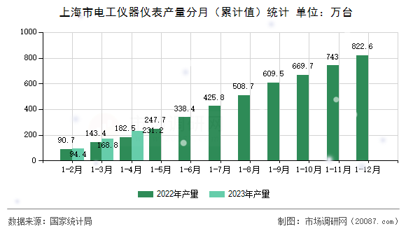 上海市电工仪器仪表产量分月（累计值）统计