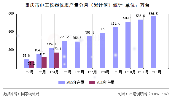 重庆市电工仪器仪表产量分月(累计值)统计 重庆市电工仪器仪表产量分月(累计值)统计