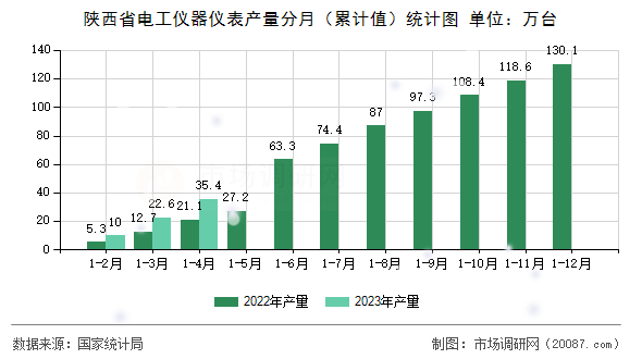 陕西省电工仪器仪表产量分月(累计值)统计图 陕西省电工仪器仪表产量分月(累计值)统计图