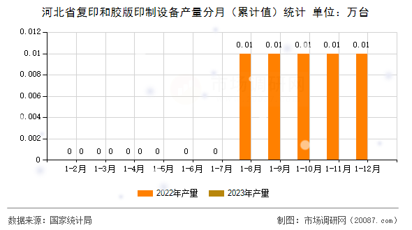 河北省复印和胶版印制设备产量分月（累计值）统计