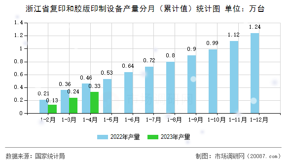 浙江省复印和胶版印制设备产量分月（累计值）统计图