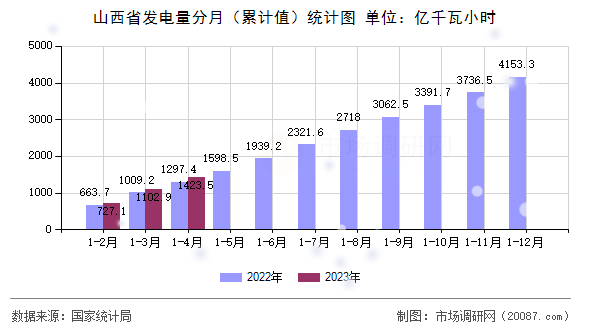 山西省发电量分月（累计值）统计图