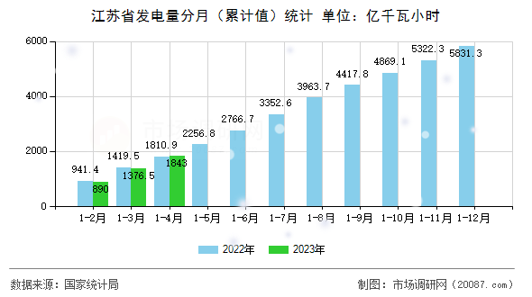 江苏省发电量分月(累计值)统计 江苏省发电量分月(累计值)统计