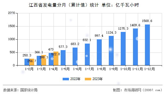 江西省发电量分月(累计值)统计 江西省发电量分月(累计值)统计