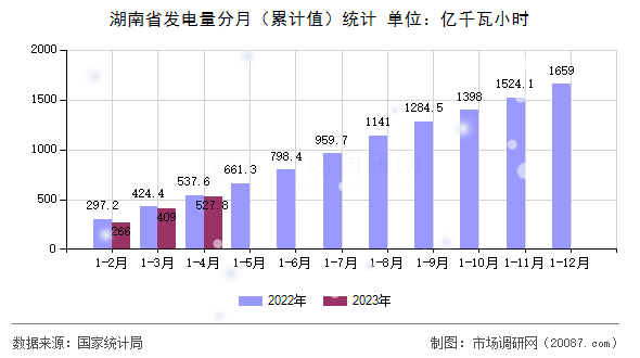 湖南省发电量分月(累计值)统计 湖南省发电量分月(累计值)统计
