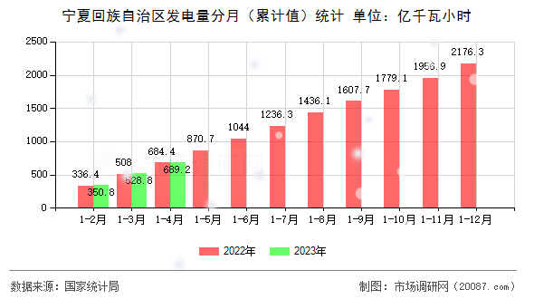宁夏回族自治区发电量分月(累计值)统计 宁夏回族自治区发电量分月(累计值)统计