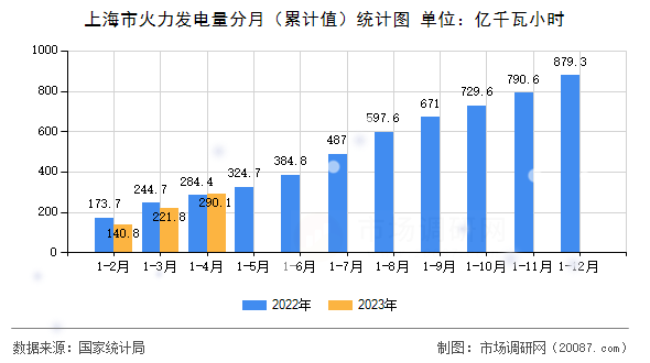 上海市火力发电量分月（累计值）统计图