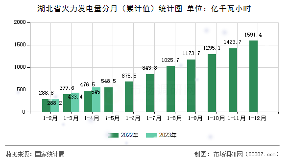 湖北省火力发电量分月（累计值）统计图