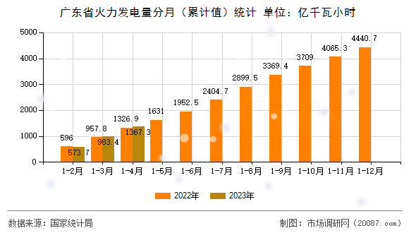 广东省火力发电量分月（累计值）统计