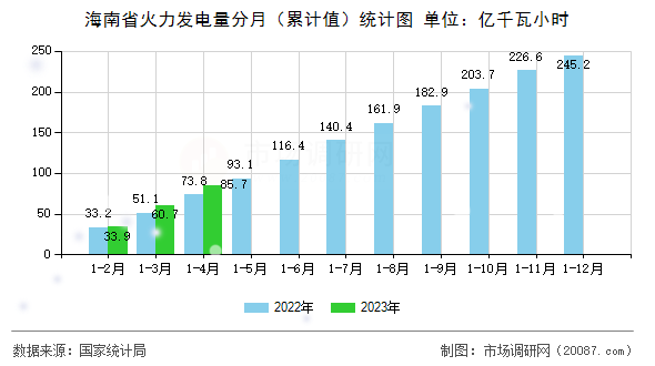 海南省火力发电量分月（累计值）统计图