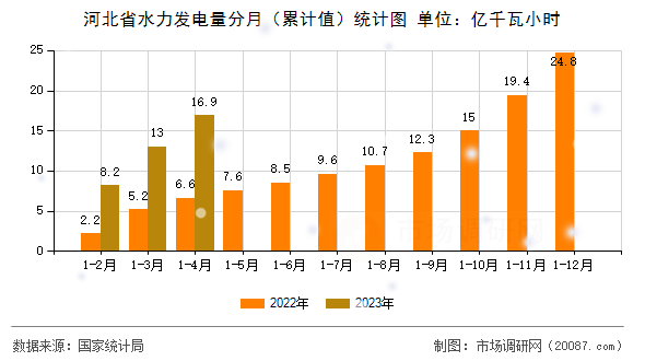 河北省水力发电量分月（累计值）统计图
