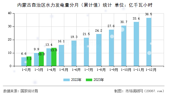 内蒙古自治区水力发电量分月（累计值）统计