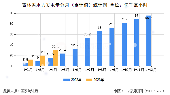 吉林省水力发电量分月(累计值)统计图 吉林省水力发电量分月(累计值)统计图