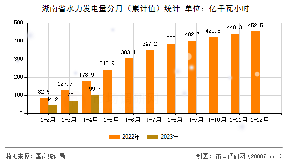 湖南省水力发电量分月(累计值)统计 湖南省水力发电量分月(累计值)统计