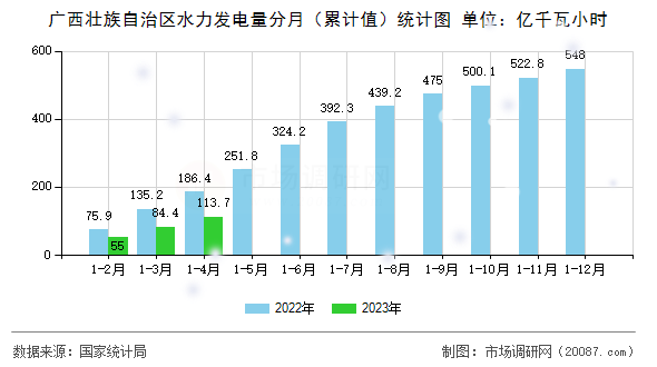 广西壮族自治区水力发电量分月（累计值）统计图