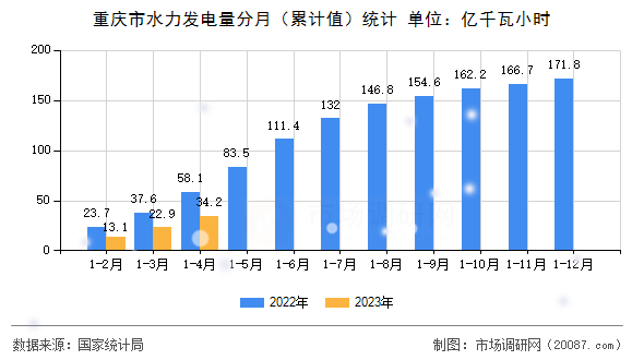 重庆市水力发电量分月（累计值）统计