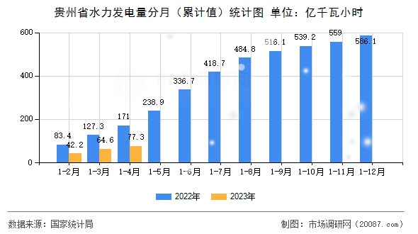 贵州省水力发电量分月（累计值）统计图