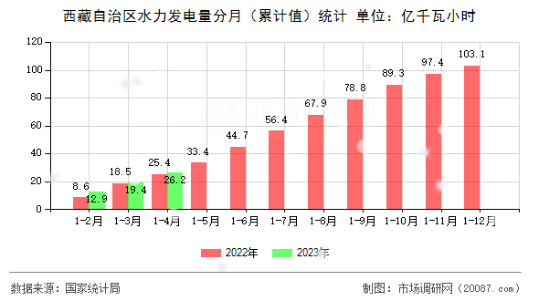 西藏自治区水力发电量分月（累计值）统计