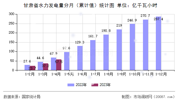 甘肃省水力发电量分月（累计值）统计图