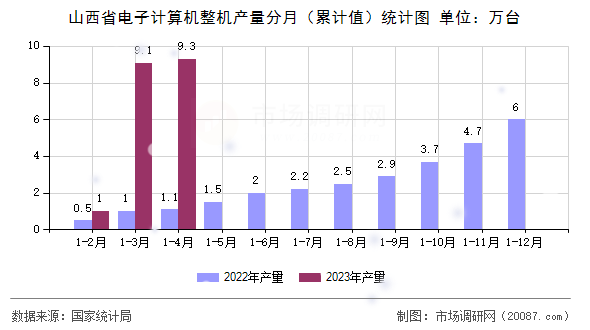 山西省电子计算机整机产量分月（累计值）统计图