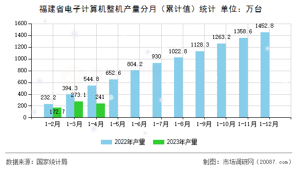 福建省电子计算机整机产量分月（累计值）统计