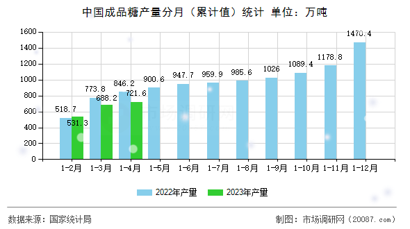 中国成品糖产量分月（累计值）统计