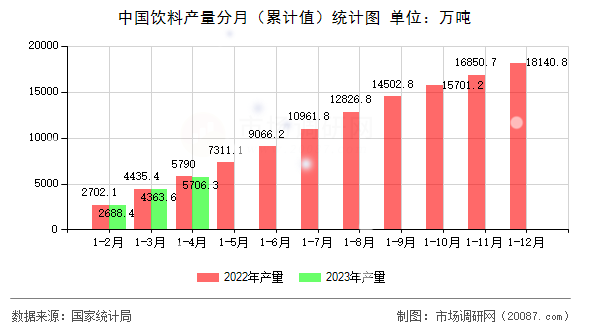 中国饮料产量分月（累计值）统计图