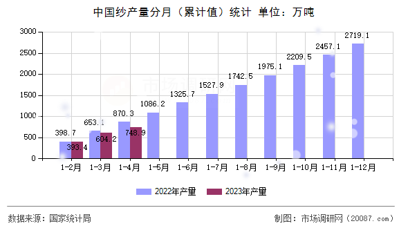 中国纱产量分月(累计值)统计 中国纱产量分月(累计值)统计