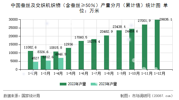 中国蚕丝及交织机织物（含蚕丝≥50％）产量分月（累计值）统计图