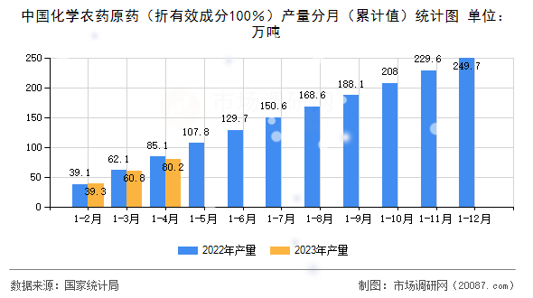 中国化学农药原药（折有效成分100％）产量分月（累计值）统计图