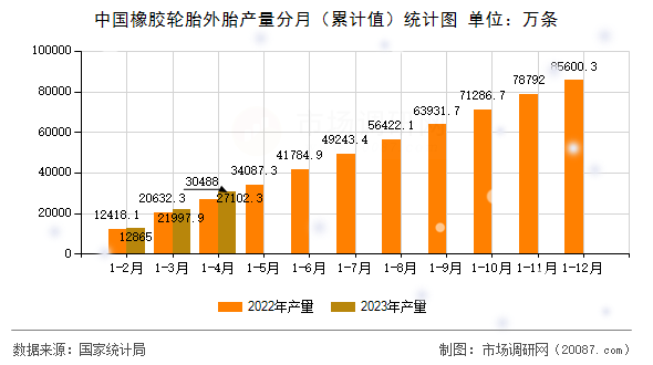 中国橡胶轮胎外胎产量分月(累计值)统计图 中国橡胶轮胎外胎产量分月(累计值)统计图