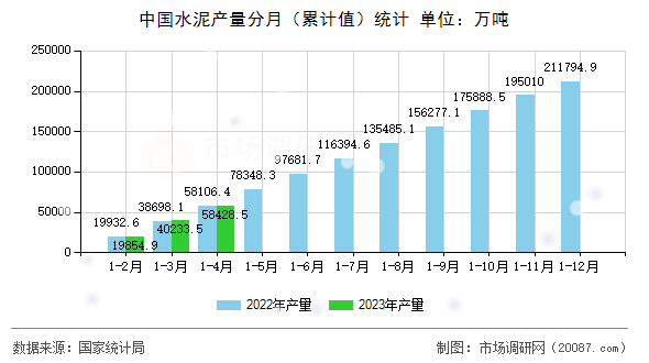 中国水泥产量分月（累计值）统计