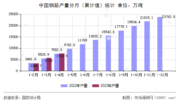 中国钢筋产量分月（累计值）统计