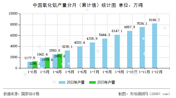 中国氧化铝产量分月(累计值)统计图 中国氧化铝产量分月(累计值)统计图