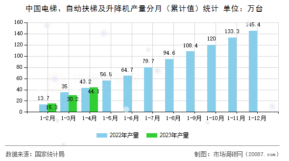 中国电梯、自动扶梯及升降机产量分月(累计值)统计 中国电梯、自动扶梯及升降机产量分月(累计值)统计