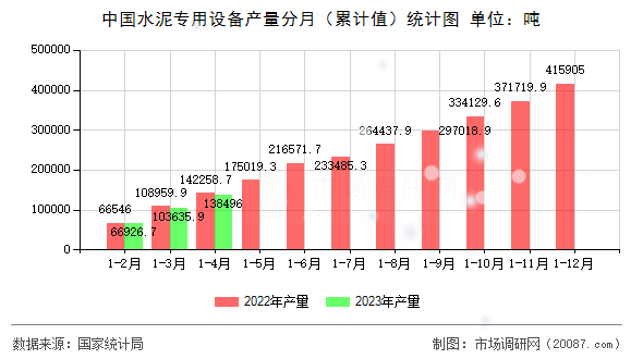中国水泥专用设备产量分月（累计值）统计图