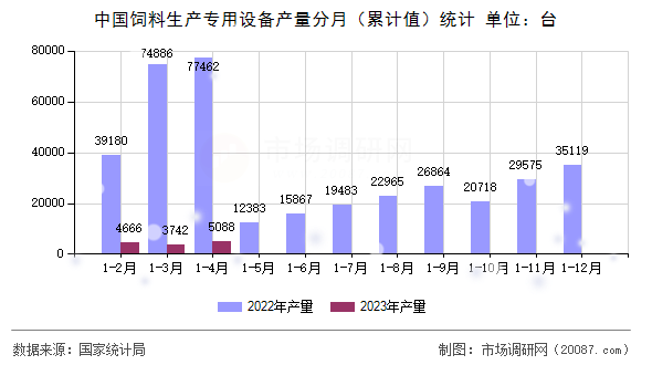 中国饲料生产专用设备产量分月（累计值）统计