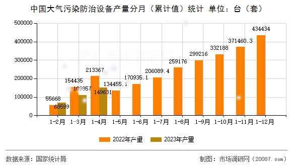 中国大气污染防治设备产量分月（累计值）统计