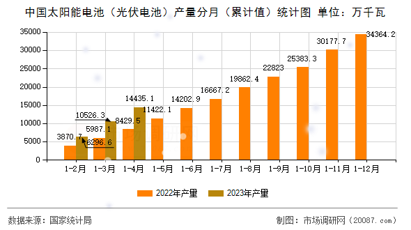 中国太阳能电池（光伏电池）产量分月（累计值）统计图